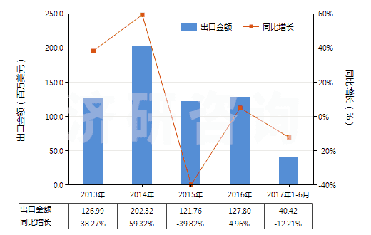2013-2017年6月中國(guó)過(guò)踝低于小腿，橡/塑/革外底靴（內(nèi)底＜24cm）(HS64039111)出口總額及增速統(tǒng)計(jì)